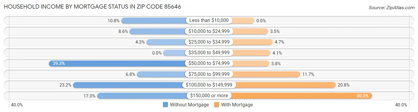 Household Income by Mortgage Status in Zip Code 85646