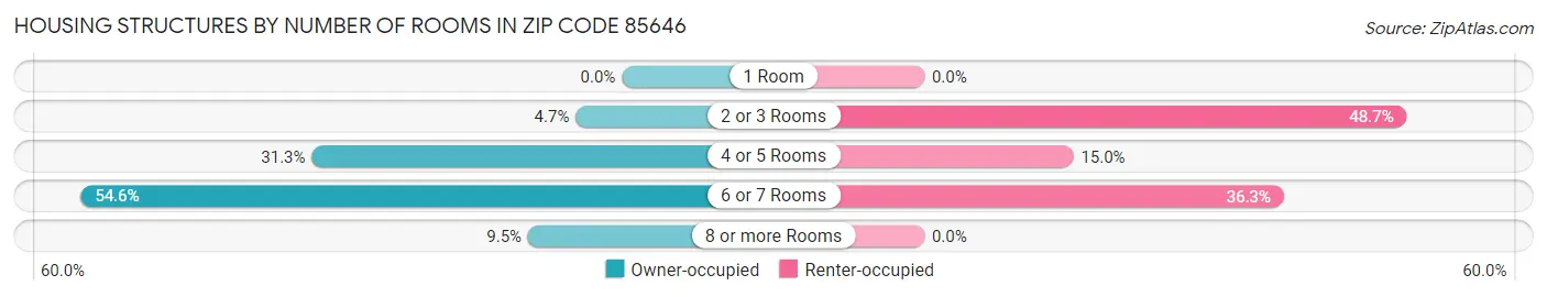 Housing Structures by Number of Rooms in Zip Code 85646