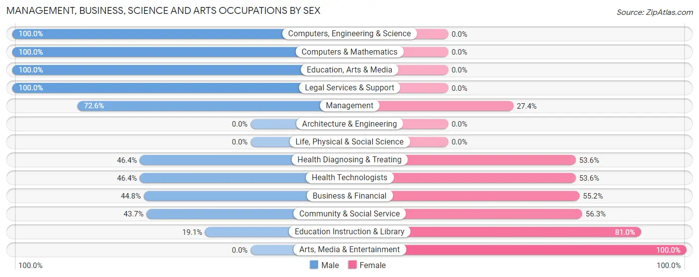 Management, Business, Science and Arts Occupations by Sex in Zip Code 85646