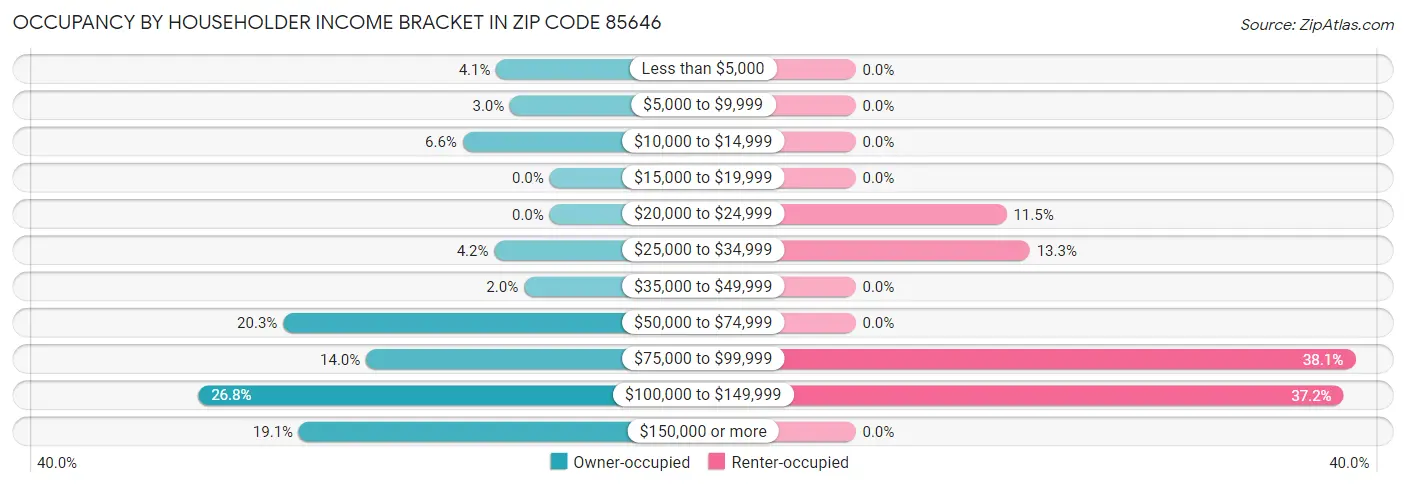 Occupancy by Householder Income Bracket in Zip Code 85646