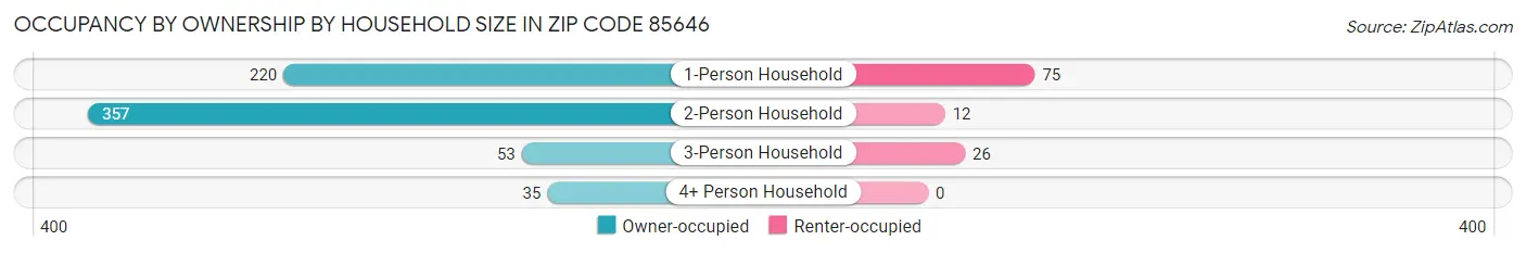 Occupancy by Ownership by Household Size in Zip Code 85646
