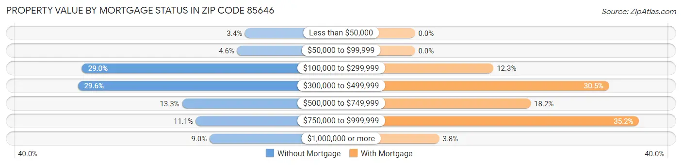 Property Value by Mortgage Status in Zip Code 85646