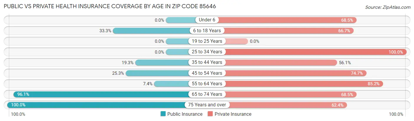 Public vs Private Health Insurance Coverage by Age in Zip Code 85646