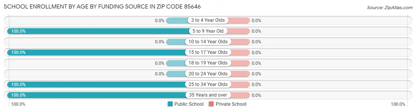 School Enrollment by Age by Funding Source in Zip Code 85646