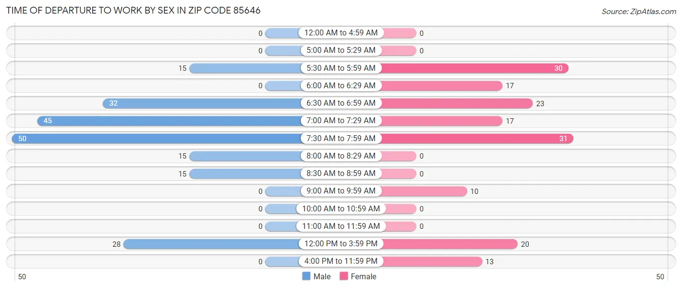 Time of Departure to Work by Sex in Zip Code 85646