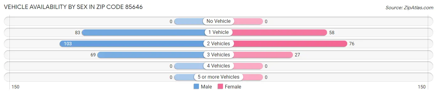Vehicle Availability by Sex in Zip Code 85646