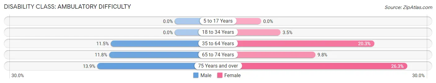 Disability in Zip Code 85650: <span>Ambulatory Difficulty</span>