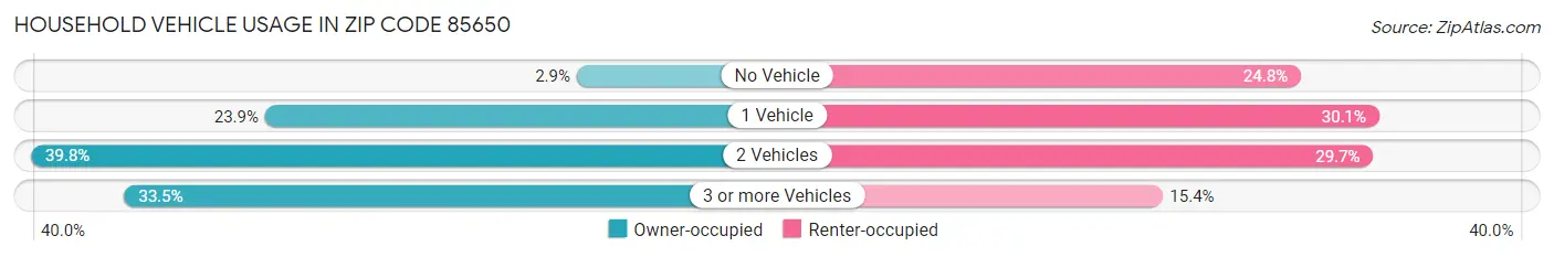 Household Vehicle Usage in Zip Code 85650