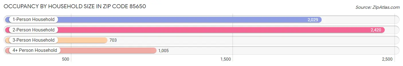 Occupancy by Household Size in Zip Code 85650