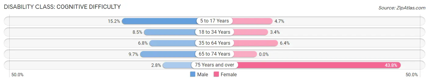 Disability in Zip Code 85653: <span>Cognitive Difficulty</span>