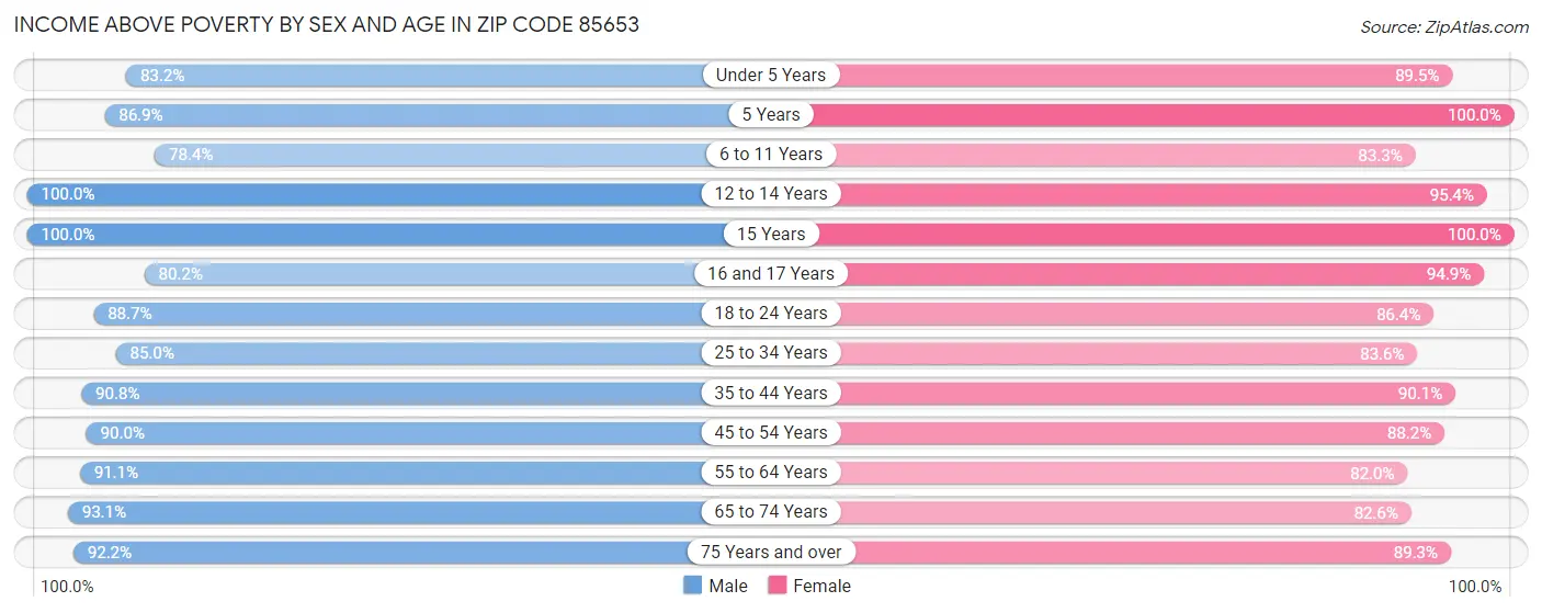 Income Above Poverty by Sex and Age in Zip Code 85653