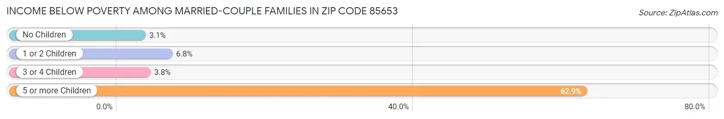 Income Below Poverty Among Married-Couple Families in Zip Code 85653