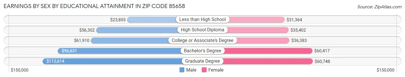 Earnings by Sex by Educational Attainment in Zip Code 85658
