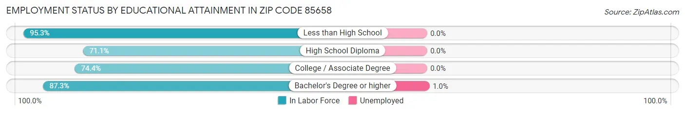 Employment Status by Educational Attainment in Zip Code 85658
