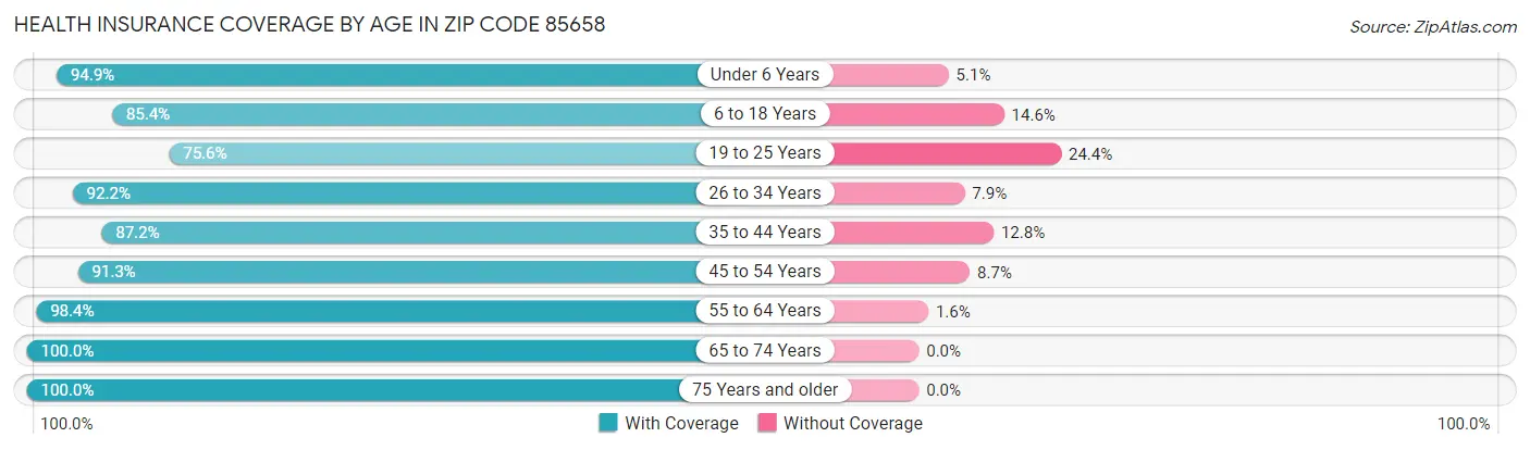 Health Insurance Coverage by Age in Zip Code 85658