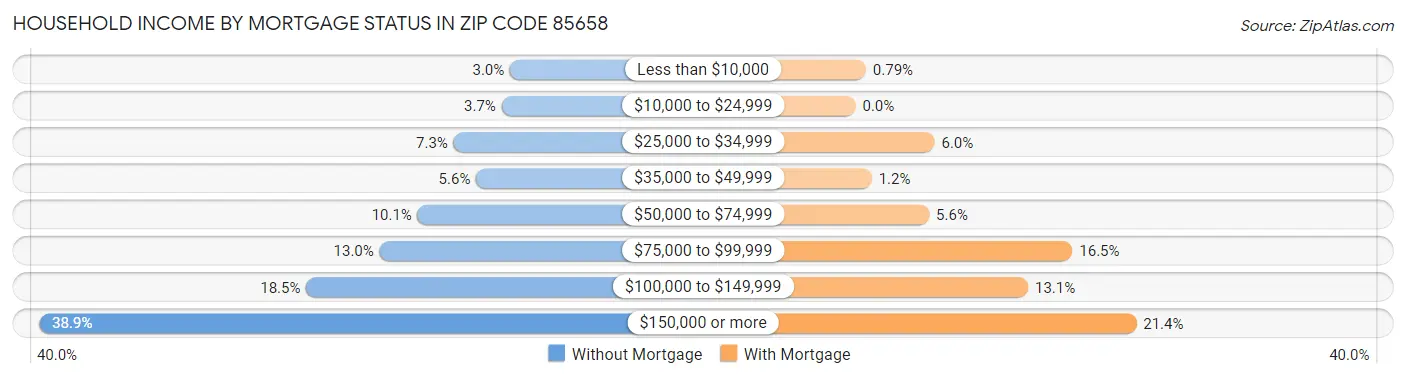 Household Income by Mortgage Status in Zip Code 85658