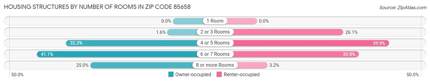 Housing Structures by Number of Rooms in Zip Code 85658