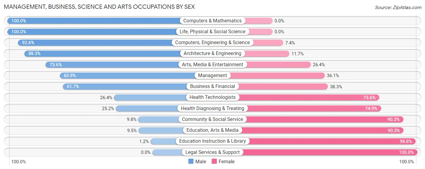 Management, Business, Science and Arts Occupations by Sex in Zip Code 85658