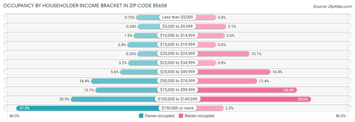 Occupancy by Householder Income Bracket in Zip Code 85658