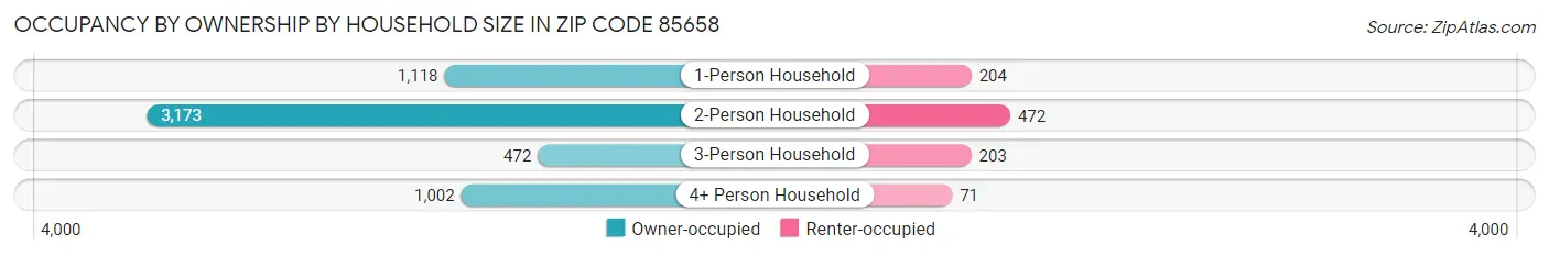 Occupancy by Ownership by Household Size in Zip Code 85658