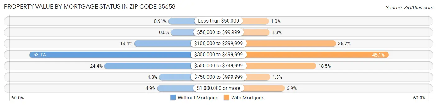 Property Value by Mortgage Status in Zip Code 85658