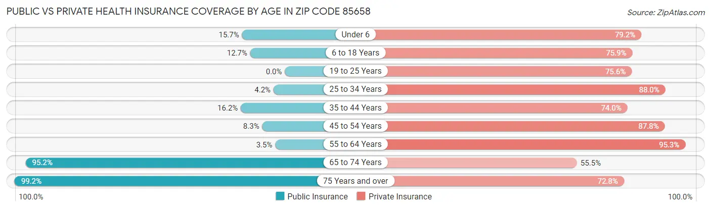 Public vs Private Health Insurance Coverage by Age in Zip Code 85658