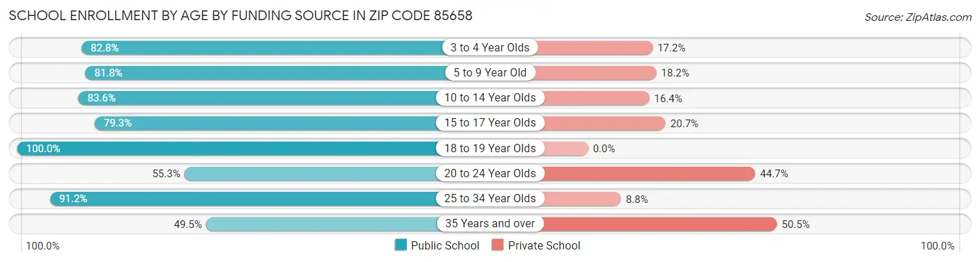 School Enrollment by Age by Funding Source in Zip Code 85658