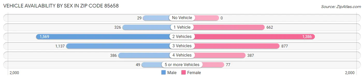 Vehicle Availability by Sex in Zip Code 85658