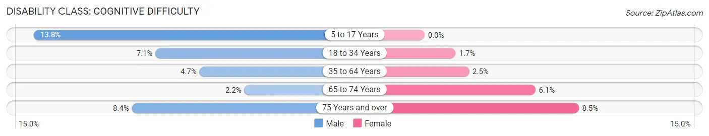 Disability in Zip Code 85701: <span>Cognitive Difficulty</span>