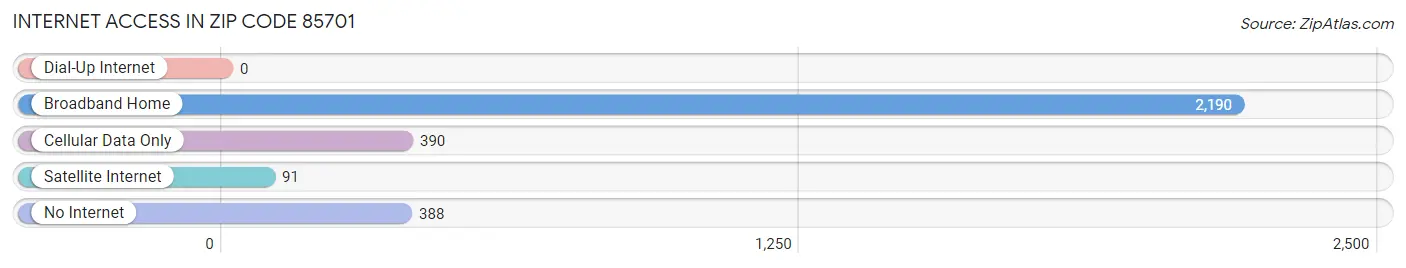 Internet Access in Zip Code 85701