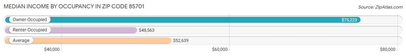 Median Income by Occupancy in Zip Code 85701