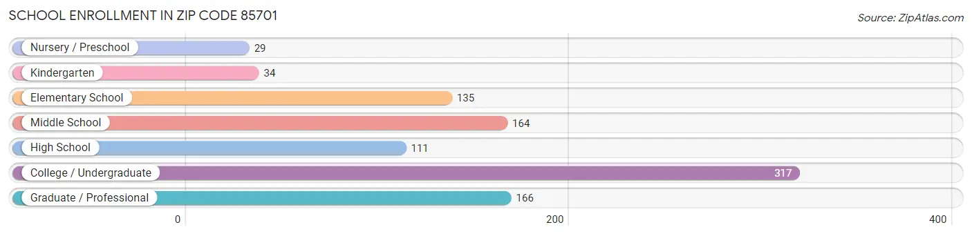 School Enrollment in Zip Code 85701