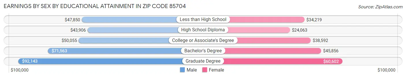 Earnings by Sex by Educational Attainment in Zip Code 85704
