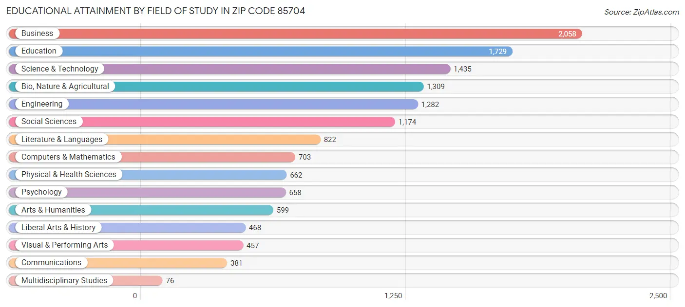 Educational Attainment by Field of Study in Zip Code 85704