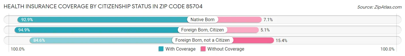 Health Insurance Coverage by Citizenship Status in Zip Code 85704