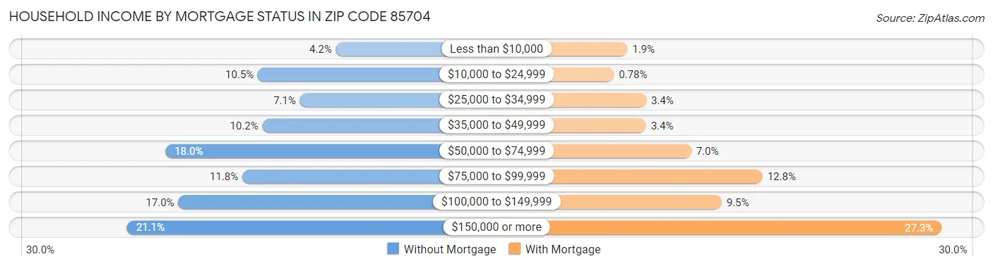 Household Income by Mortgage Status in Zip Code 85704