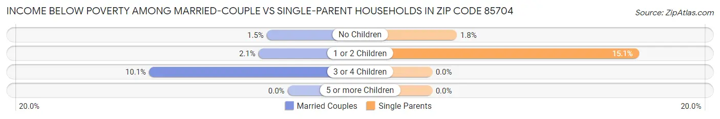 Income Below Poverty Among Married-Couple vs Single-Parent Households in Zip Code 85704