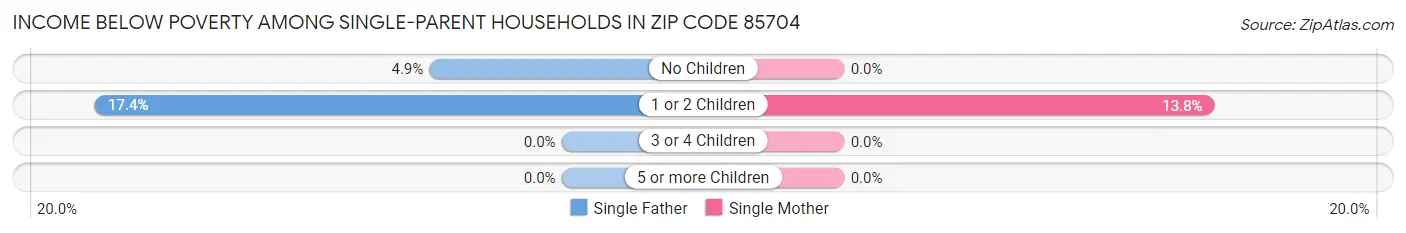 Income Below Poverty Among Single-Parent Households in Zip Code 85704