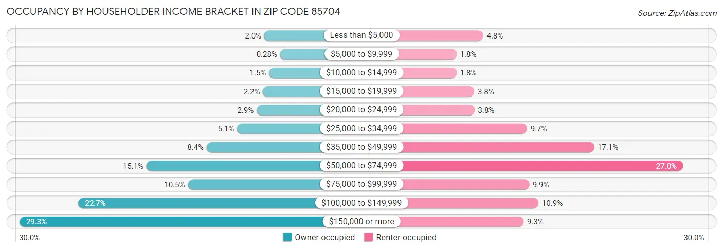 Occupancy by Householder Income Bracket in Zip Code 85704