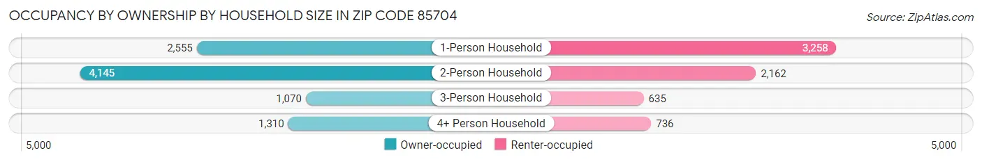 Occupancy by Ownership by Household Size in Zip Code 85704