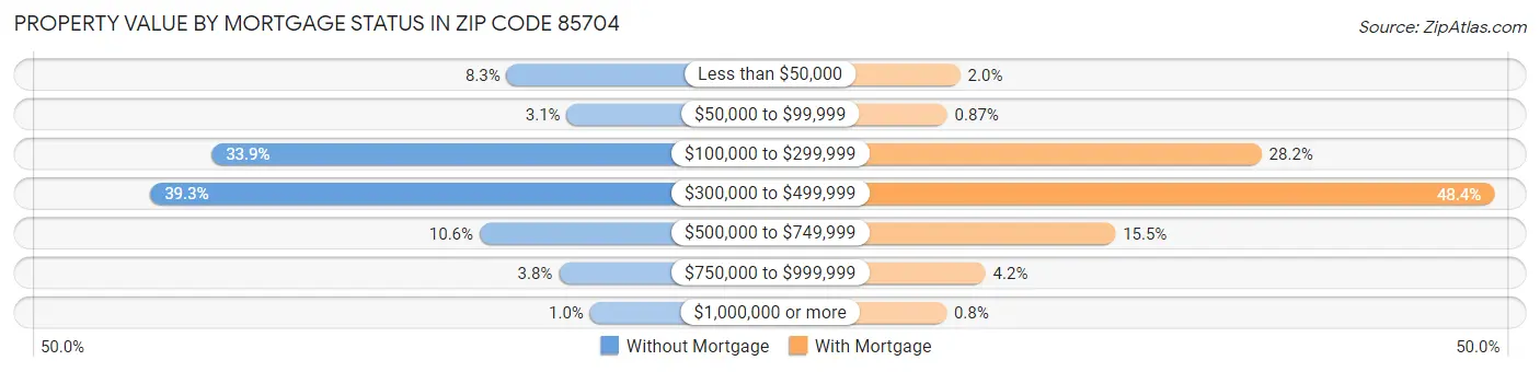 Property Value by Mortgage Status in Zip Code 85704