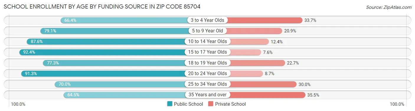 School Enrollment by Age by Funding Source in Zip Code 85704