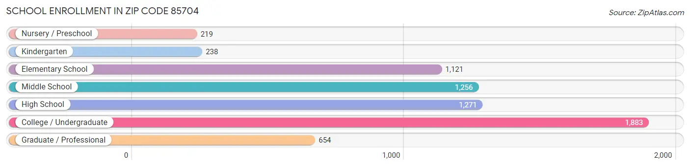 School Enrollment in Zip Code 85704