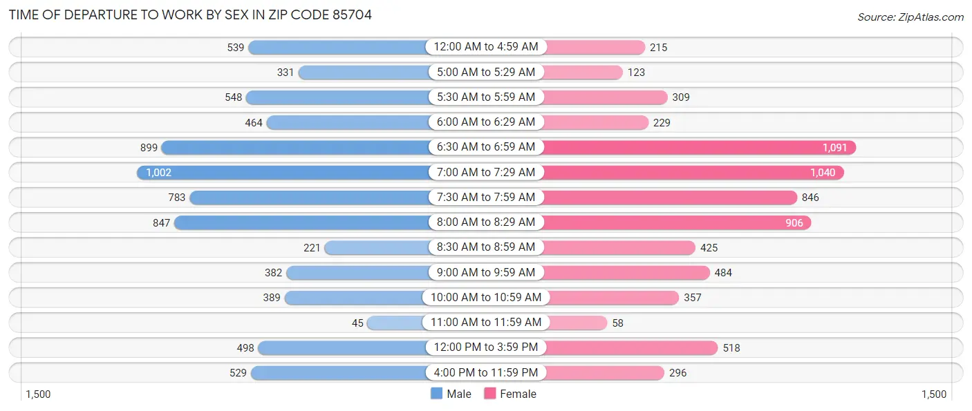Time of Departure to Work by Sex in Zip Code 85704