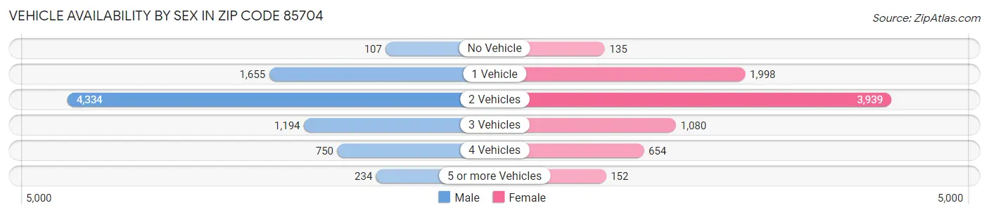 Vehicle Availability by Sex in Zip Code 85704