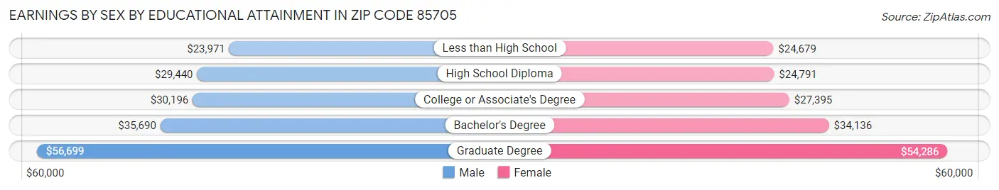 Earnings by Sex by Educational Attainment in Zip Code 85705