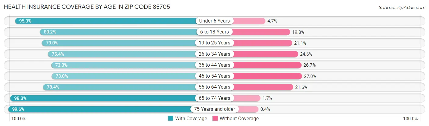 Health Insurance Coverage by Age in Zip Code 85705