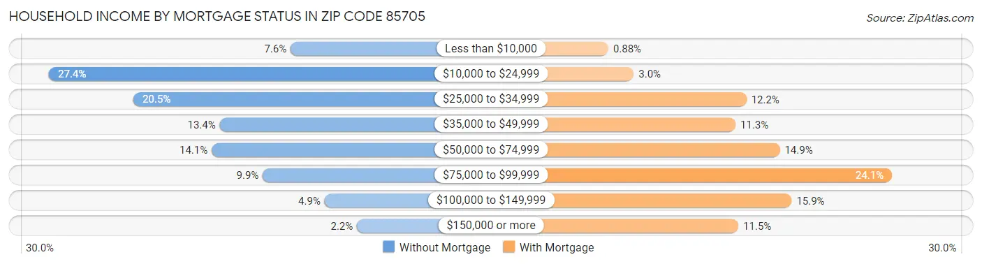Household Income by Mortgage Status in Zip Code 85705