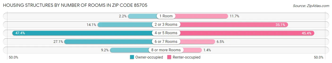 Housing Structures by Number of Rooms in Zip Code 85705