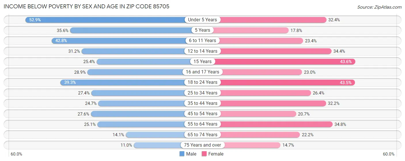 Income Below Poverty by Sex and Age in Zip Code 85705